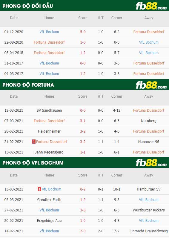 fb88-phong độ thi đấu Fortuna Dusseldorf vs Bochum
