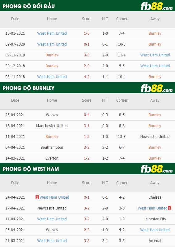 fb88-thông số trận đấu Burnley vs West Ham