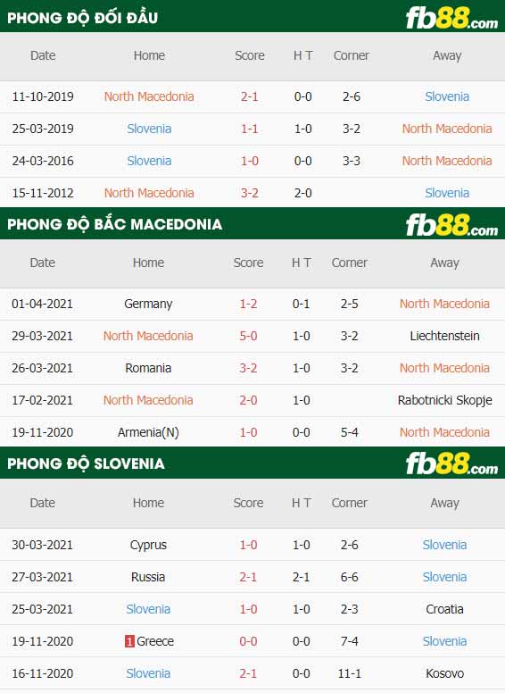 fb88-thông số trận đấu Macedonia vs Slovenia