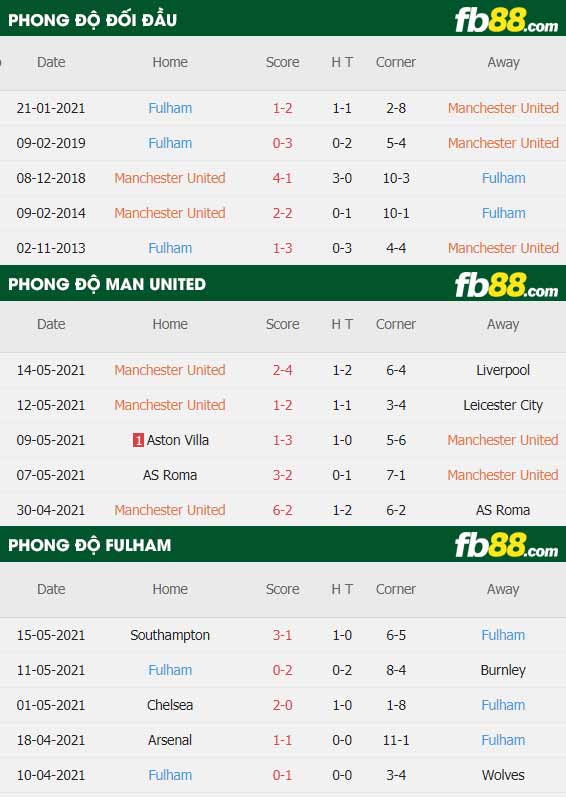 fb88-thông số trận đấu Man Utd vs Fulham