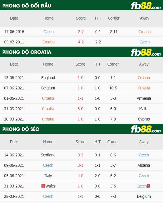 fb88-thông số trận đấu Croatia vs Sec
