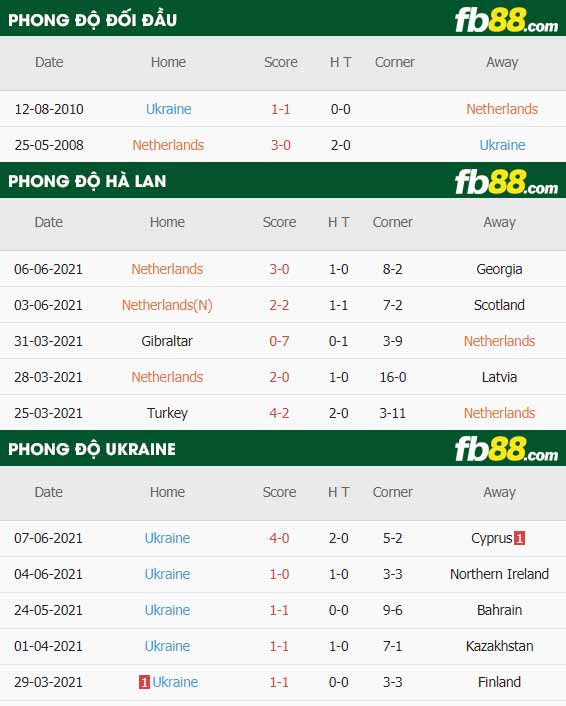 fb88-thông số trận đấu Ha Lan vs Ukraine