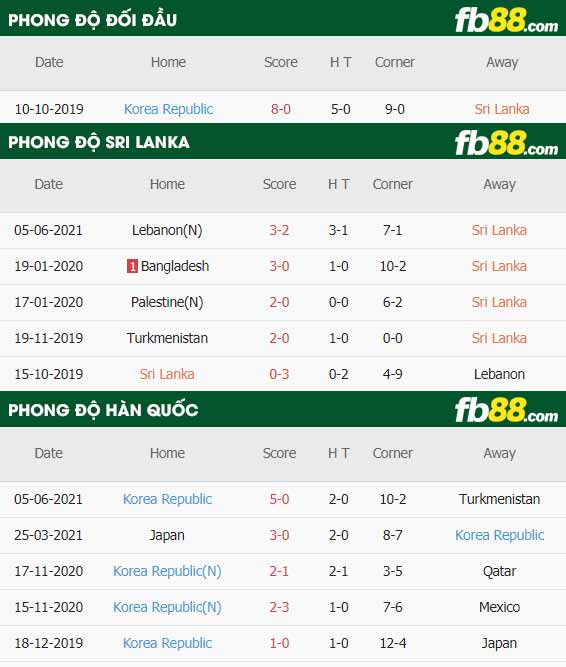 fb88-thông số trận đấu Sri Lanka vs Han Quoc