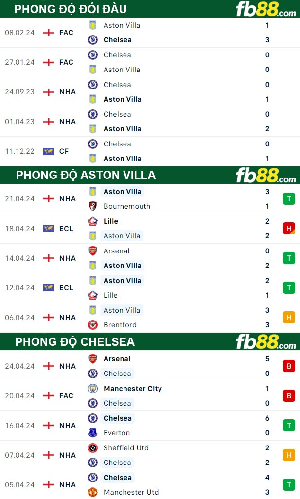 Fb88 thông số trận đấu Aston Villa vs Chelsea