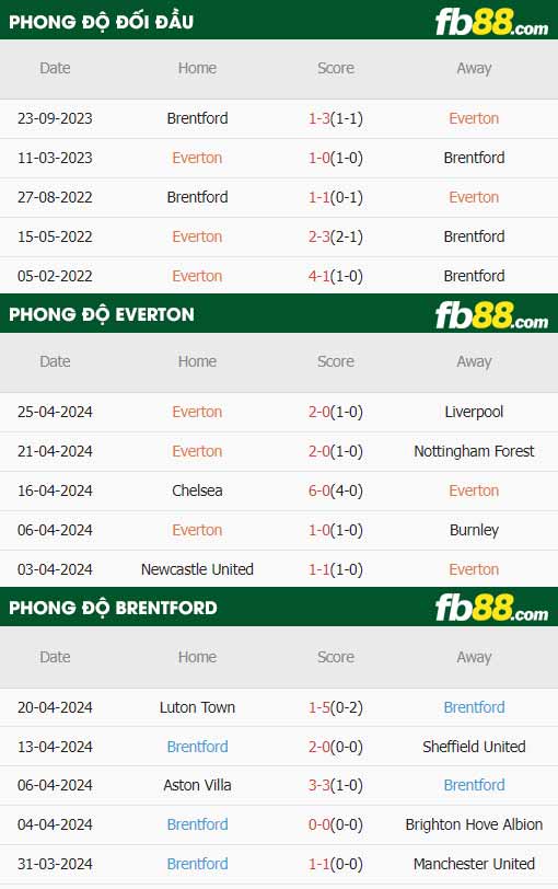 fb88-soi kèo Everton vs Brentford