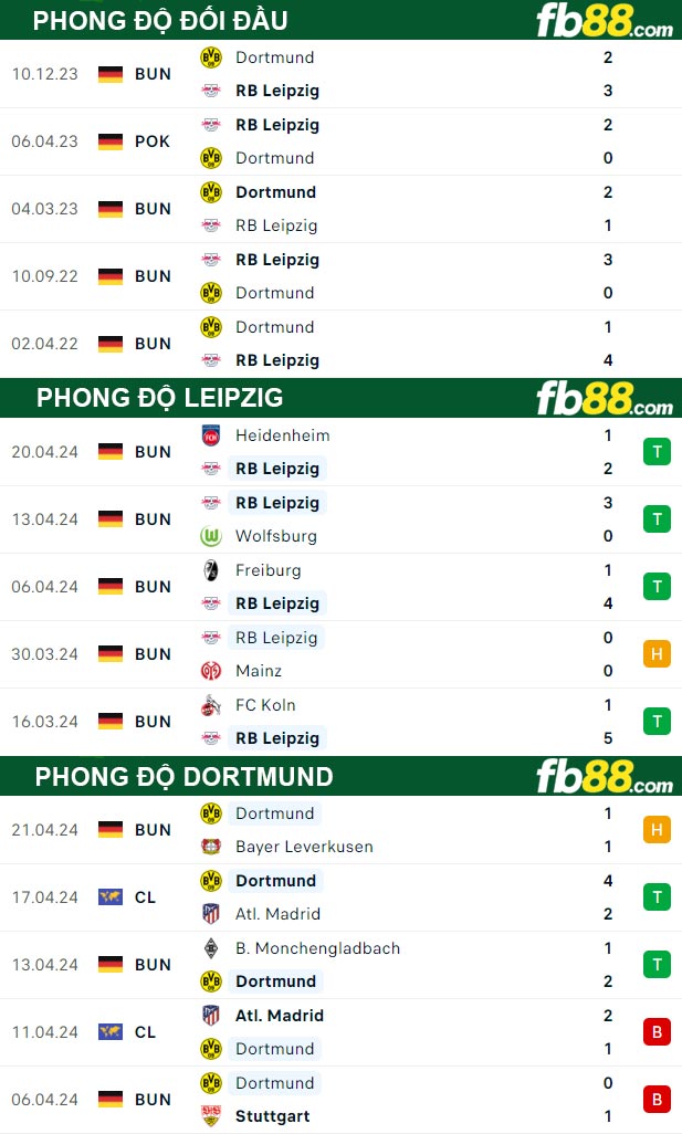 Fb88 thông số trận đấu Leipzig vs Dortmund