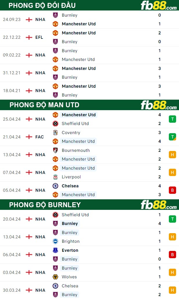 Fb88 thông số trận đấu Man Utd vs Burnley