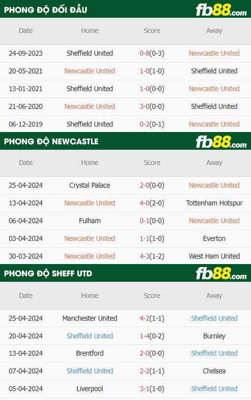 fb88-thông số trận đấu Newcastle vs Sheffield United