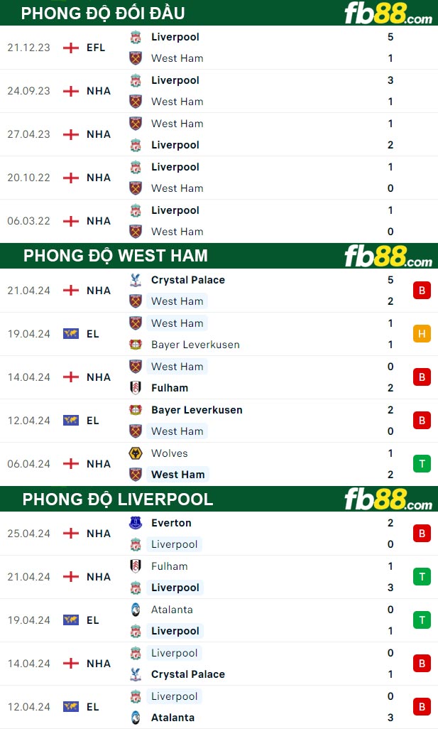Fb88 thông số trận đấu West Ham vs Liverpool
